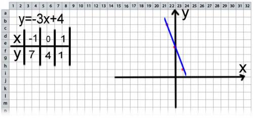 Побудувати графік функції y= - 3x + 4;