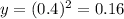 y=(0.4)^2=0.16