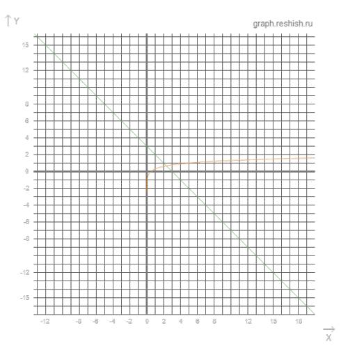 Решите графически уравнение log2x=3-x