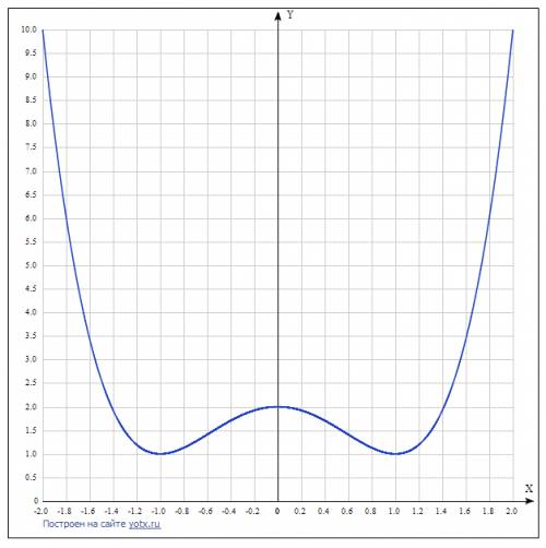 Иследовать функцию и построить ее график: y=x^4-2x^2+2