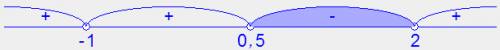 Дано неравенство (x+1)^2(2x-1)^3(4x-8)< 0 его наибольшее целое решение равно 1) -1 2) 1 3) 0 4) 2