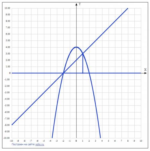 Найти площадь фигуры, ограниченной линиями f(x)=4-x^2 ; y=0; y=x+2..