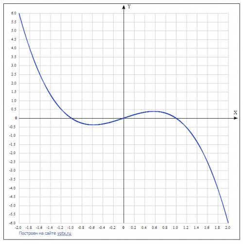 Найдите интервалы возрастания функции y=x-x^3