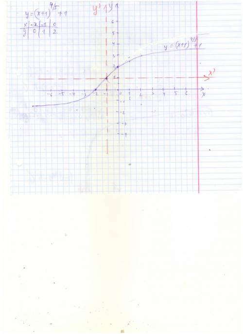 Постройте график функции y=log 1/3(x+3) ; y=(x-2)^3; y=3^x+1; y=(x+1)^4/5+1?