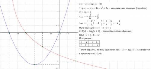 Решите графически уравнение x(x+3)=log1\2(x+3). укажите промежуток, в котором находится его корень.