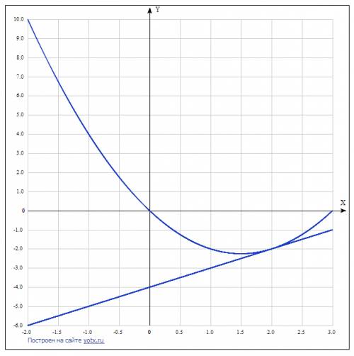 При каком значении p прямая y=x+p имеет с параболой y=x^2-3x ровно одну общую точку? найдите координ