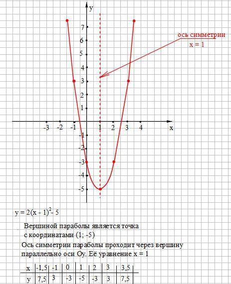 Постройте график функции: y=2(x-1)^2-5. напишите уравнение оси симметрии построенного графика.
