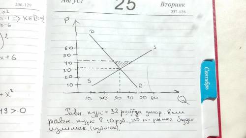 Известно что функция спроса и предложения рубля имеют линейную форму.при курсе 40 р за доллар спрос