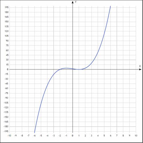 Найдите функцию и постройте график y= x³-3x+2