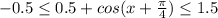 -0.5 \leq 0.5+cos(x+ \frac{ \pi }{4} ) \leq 1.5