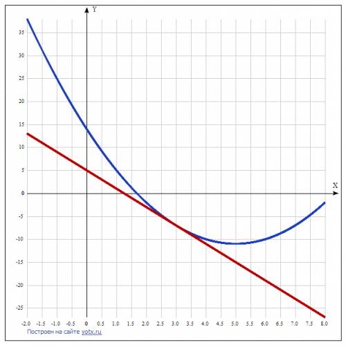 Прямая у=5-4х касается параболы у=х2 вх с в точке с абциссой х=3. найдите сумму в с