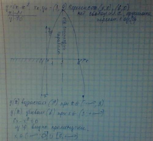 Побудуйте графік функції у=6х-х².користуючись графіком знайдіть проміжок на якому функція зростає, і
