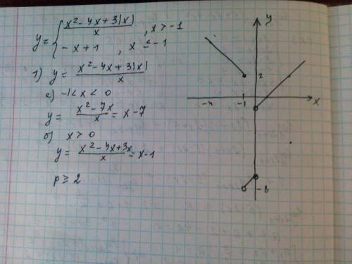 Постройте график у={x²-4x+|3x|/x если х> -1 -x+1 если х≤-1 и определите при каких значениях парам