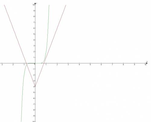 2*x^7-5|x|+4=0 сколько корней имеет?