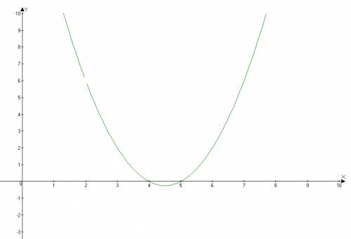 Постройте график функции y= ((x-5)(x^2-6x+8))/x-2 и определите, при каких значения m прямаяy=m имеет