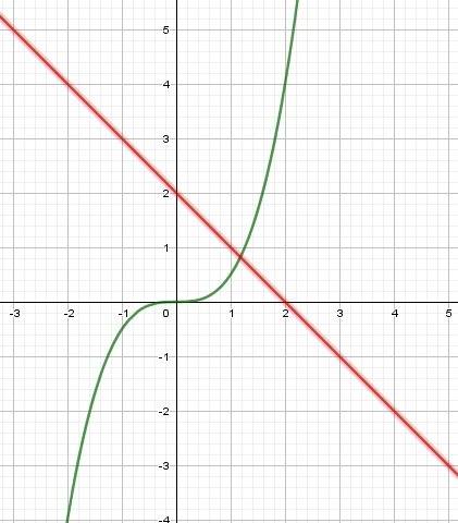 Сколько корней имеет уравнение 0,5x^3 = 2-x