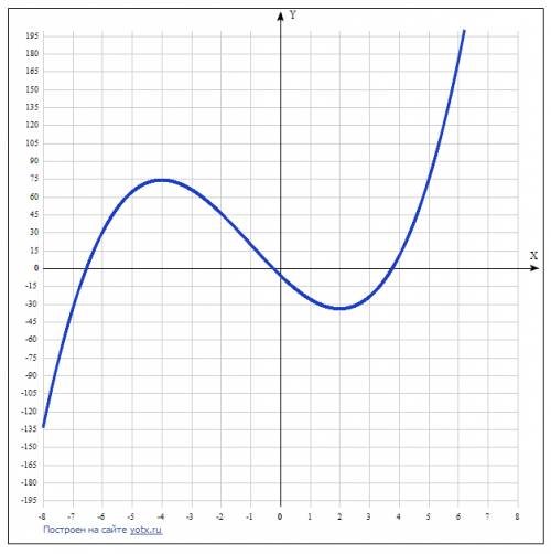 Нужна ! исследовать функцию на экстремум: y=x^(3)+3x^(2)-24x-6