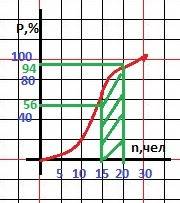 Из районного центра в деревню ежедневно ходит автобус. вероятность того, что в понедельник в автобус