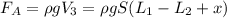 F_A=\rho gV_3=\rho gS(L_1-L_2+x)