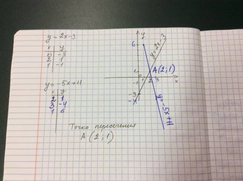 Постройте график функции у=2х-3. найдите точки пересечения этого графика с прямой у= -5х+11