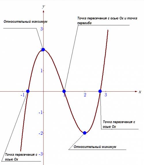 Полное исследование функции и построение графика y=x^3-3x^2+2