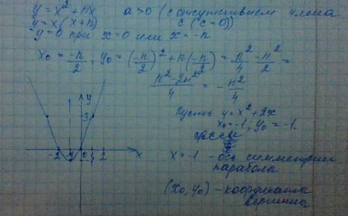 Как решить функцию y=x^2+nx ? за лето совсем забыла как строить такую параболу.