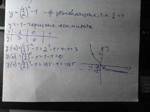 Построить график функции: y=(1/2)^x-1