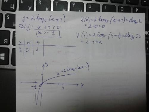 Построить график функции: y=2log5(1+x)