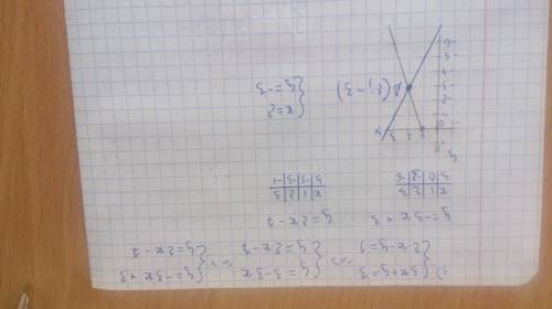 Решите систему уравнений с подстановки 5x/2-3y=-6.5 (ниже) 9x/2-y/2=3.второе .решите систему уравнен