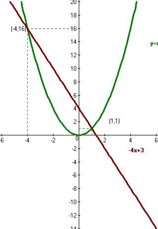 Решите графически уравнение. х^2=-3х+4