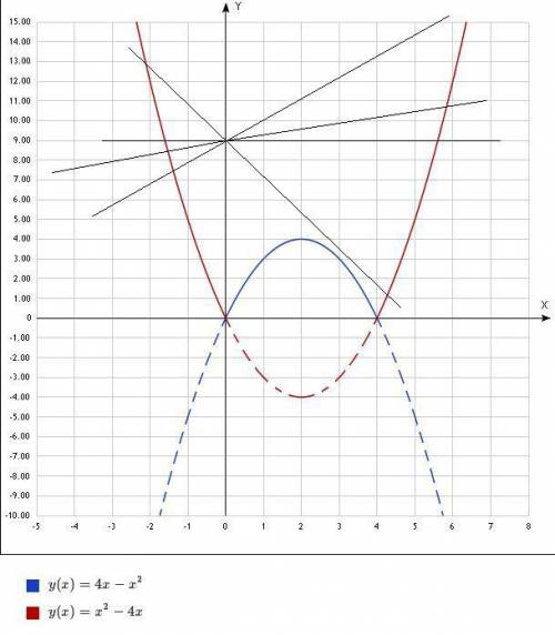 Постройте график y=, и определите при каких значениях k прямая y=kx+9 имеет с графиком 2 общие точки