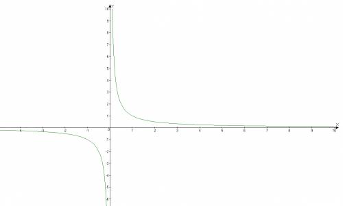 Постройте график функции y=4x-5/4x^2-5x и определите при каких значениях k прямая y=kx имеет ровно о