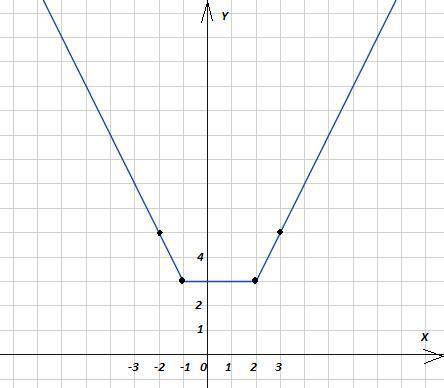 Постройте график функции y=|x-2|+|x+1|