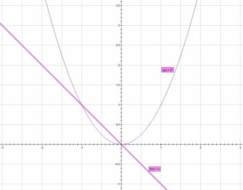 Решите графически уравнение : х²=-х можно подробное решение