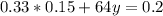 0.33*0.15+64y=0.2