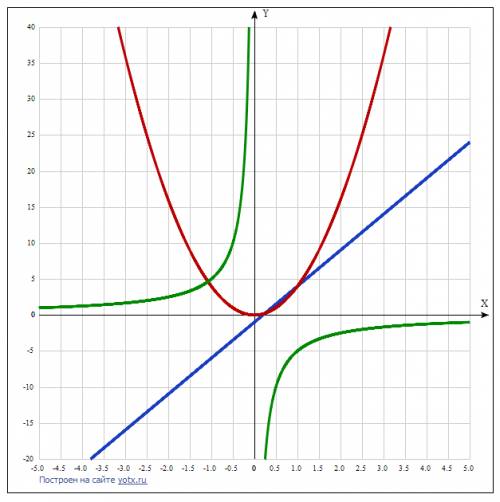 Побудувати схематично грфік функцій. x=5x-1 4x^2 y=-5\x