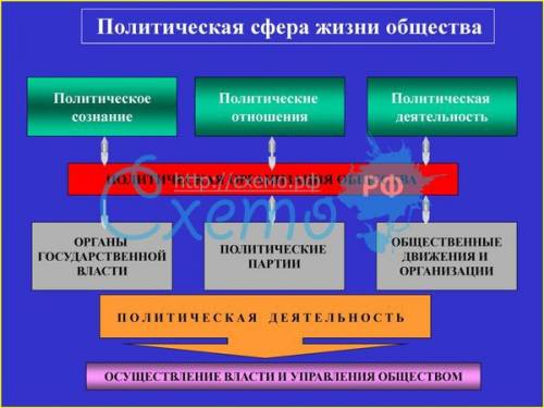 Что входит в сферу политики? в чём сущность любой власти?