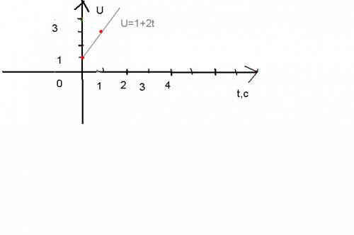 Построить график этого уравнения: u(t)=1+2t