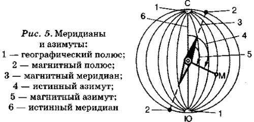 Чем отличается истинный азимут от магнитного