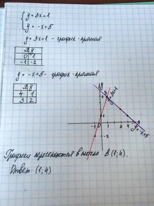Решите графически систему уравнений: у=3х+1 у=-х+5 по ним составить 2 таблицы, чтобы нарисовать граф