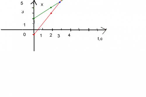 Построить графики движения 2 тел x1=-1+2t,x2=2+tсм в одной системе координат и определить через скол