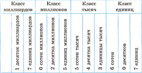 ответьте на вопросы 1.сколько знаков используют для записи натуральных чисел в десятичной системе ?