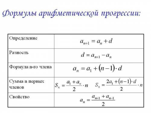 А) найдите разность, девятый член и значение суммы первых десяти членов арифметической прогрессии 3,