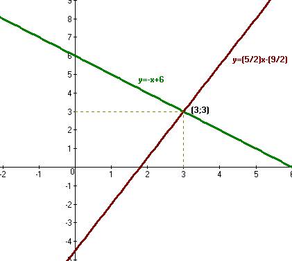 Решить графическую систему уравнений x+y=6 , 5x- 2y=9 умоляю