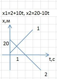 Вдоль оси х движутся две материальные точки, одна по закону х1=2+10t, х2=20-10t. опишите движение ка