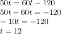 50t=60t-120 \\ 50t-60t=-120 \\ -10t=-120 \\ t=12