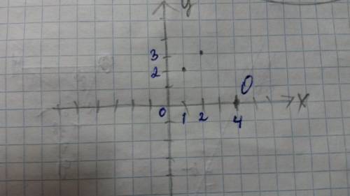 Найдите на оси x точку, равноудаленную от точек (1; 2) и (2; 3).