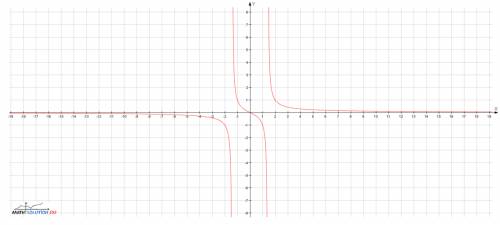 Исследовать функцию на непрерывность и построить график 100 f(x) = x / (x^2 -2)