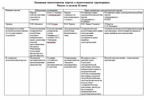 Накидайте примерный вывод к талице про полититеские партии начала 20 века(союз народа, октябристы, к