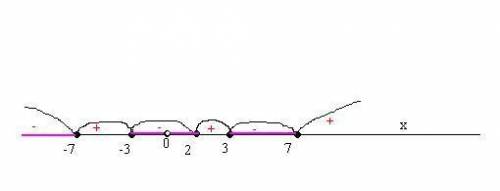 Х^2(х-2)( х^2-9)(49- х^2)/ х^2=или меньше 0